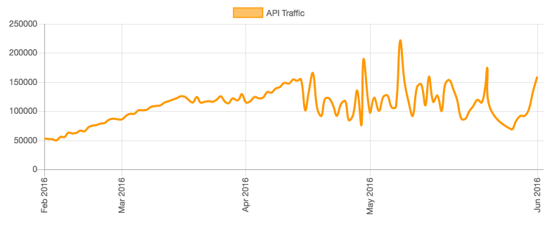 API Traffic 120 days
