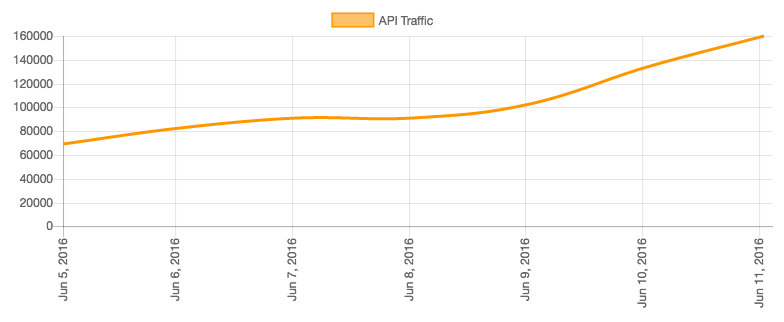API Traffic 7 days