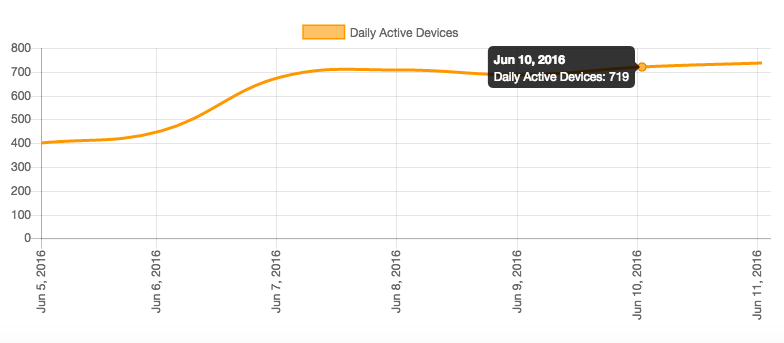 Daily Active Devices 7 days
