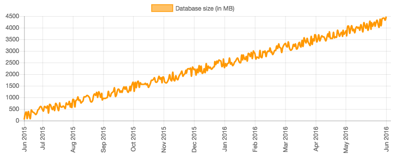Data Storage 12 months