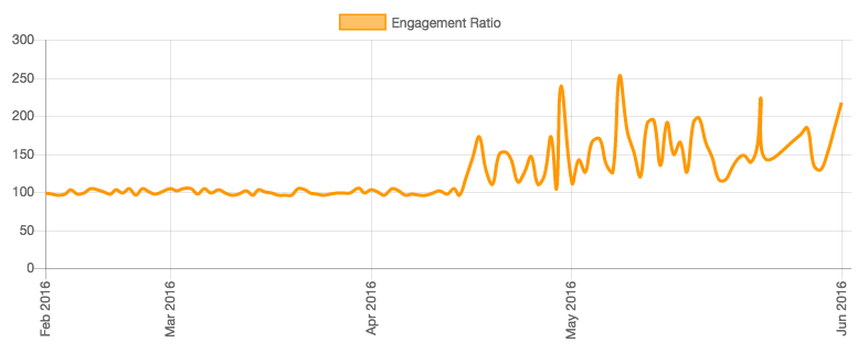 Engagement Ratio 120 days