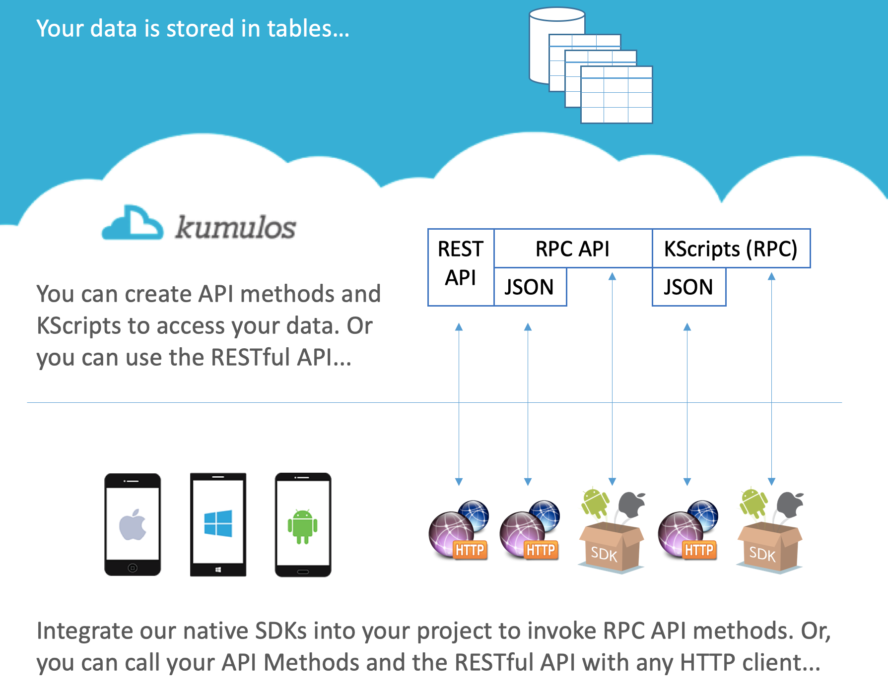 Kumulos offers multiple ways to access your data stored in the cloud