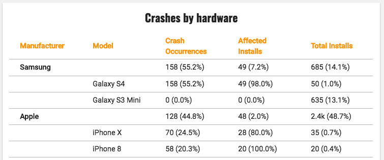 Crashes by hardware