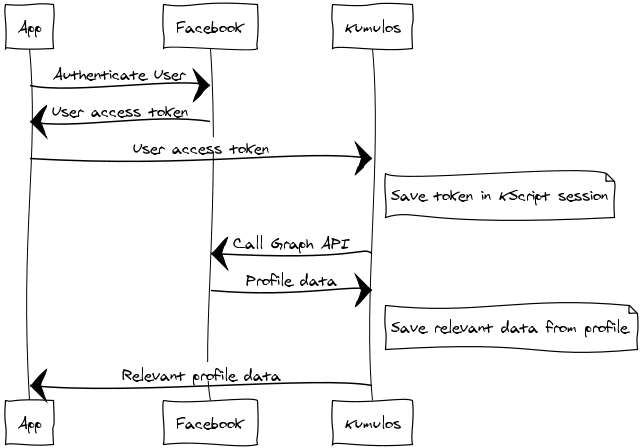 Facebook Integration Sequence Diagram