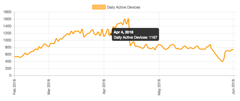 Daily Active Devices 120 days
