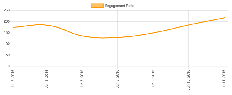Engagement Ratio 7 days