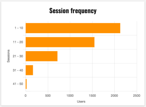 Session Frequency