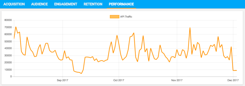 API Traffic